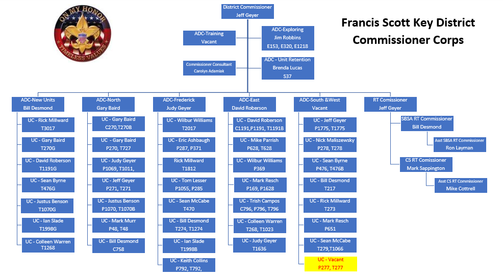 FSK Commissioner Org chart